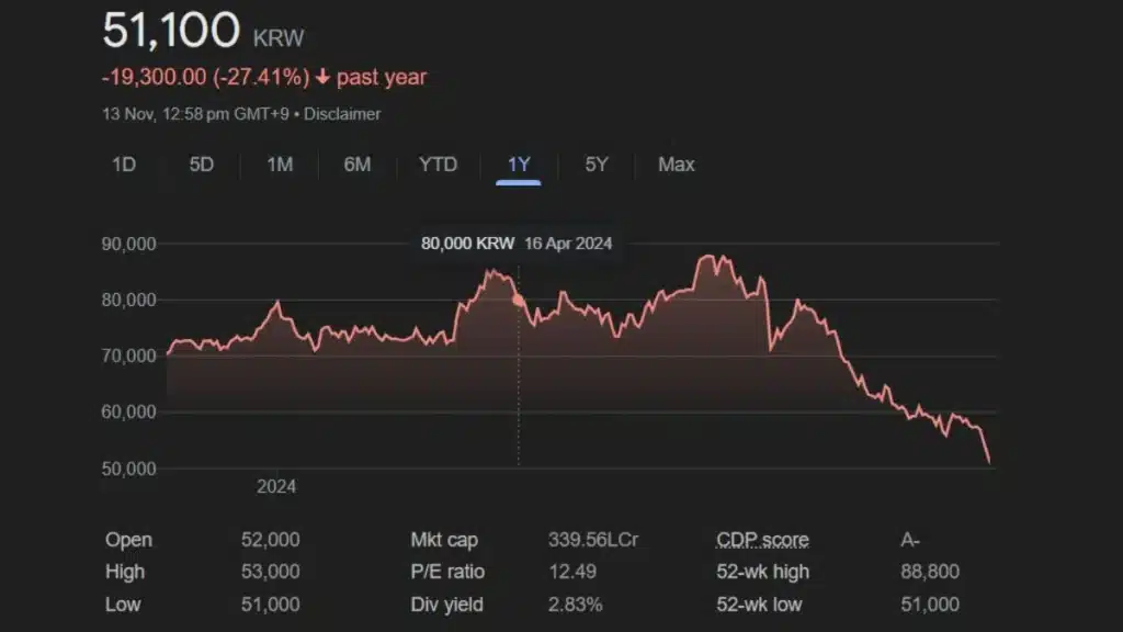 Samsung Electronics shares